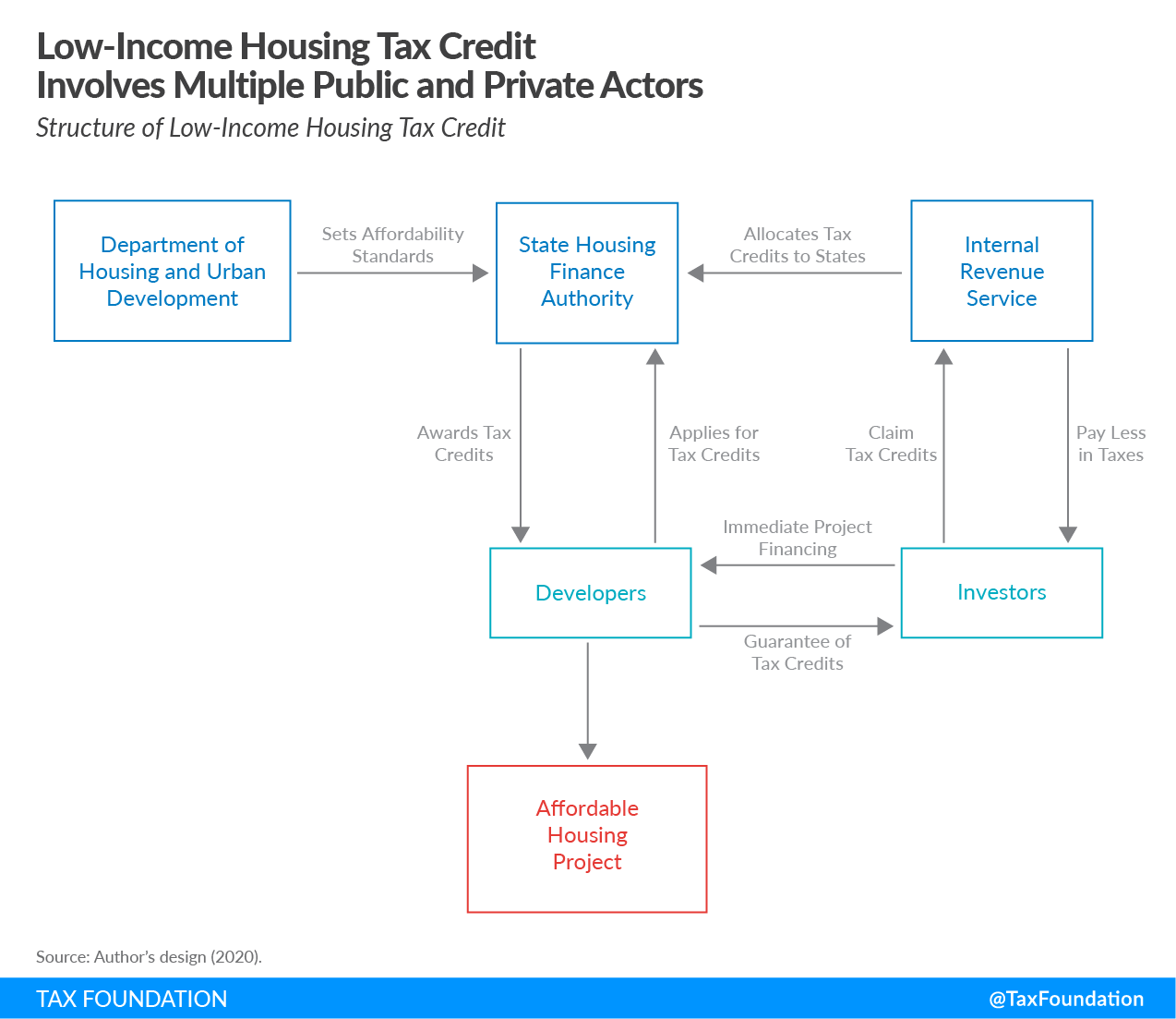 The Low-Income Housing Tax Credit (LIHTC)