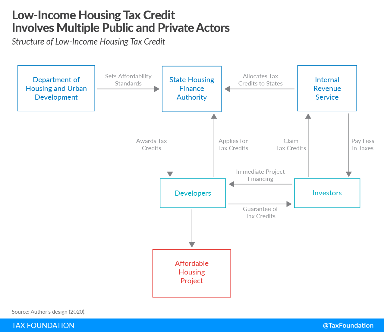 Low-Income Housing Tax Credit Program