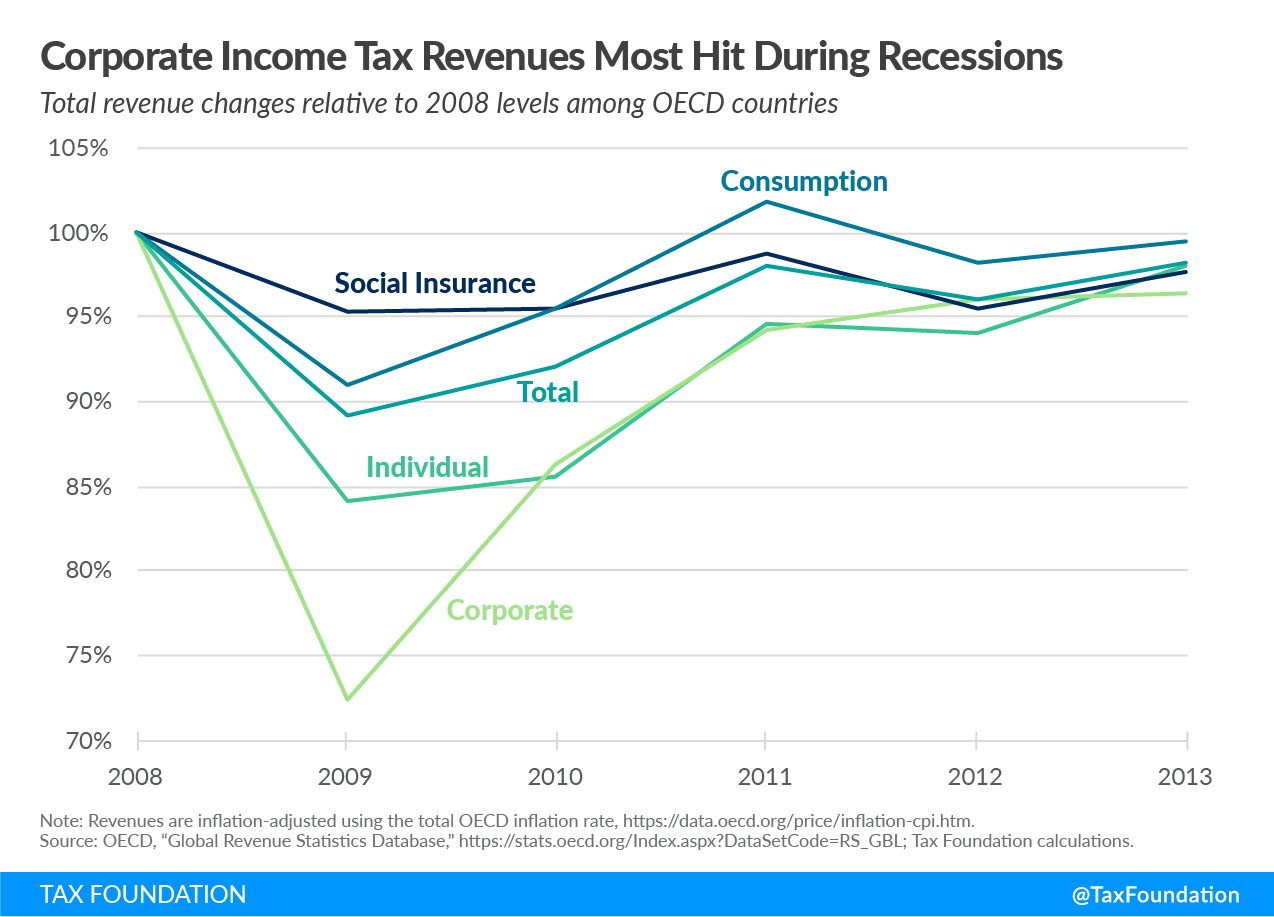 Corporate income tax revenue most hit by recession, global responses to the covid-19 pandemic, policy responses to the covid-19 pandemic