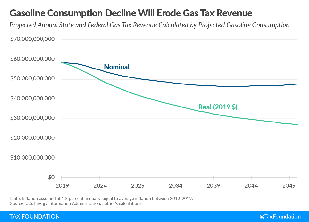 Gasoline consumption decline eroding gas tax revenue