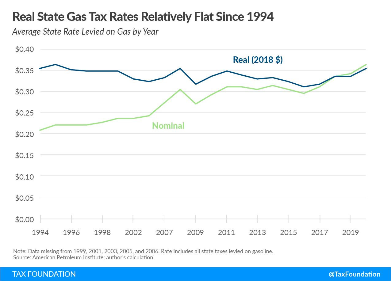 Real state gas tax rates have been flat since 1994