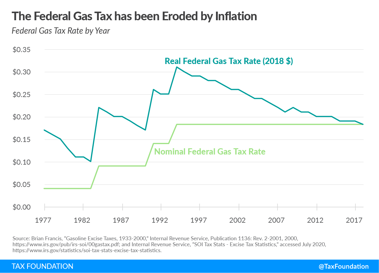 Federal gas tax has been eroded by inflation