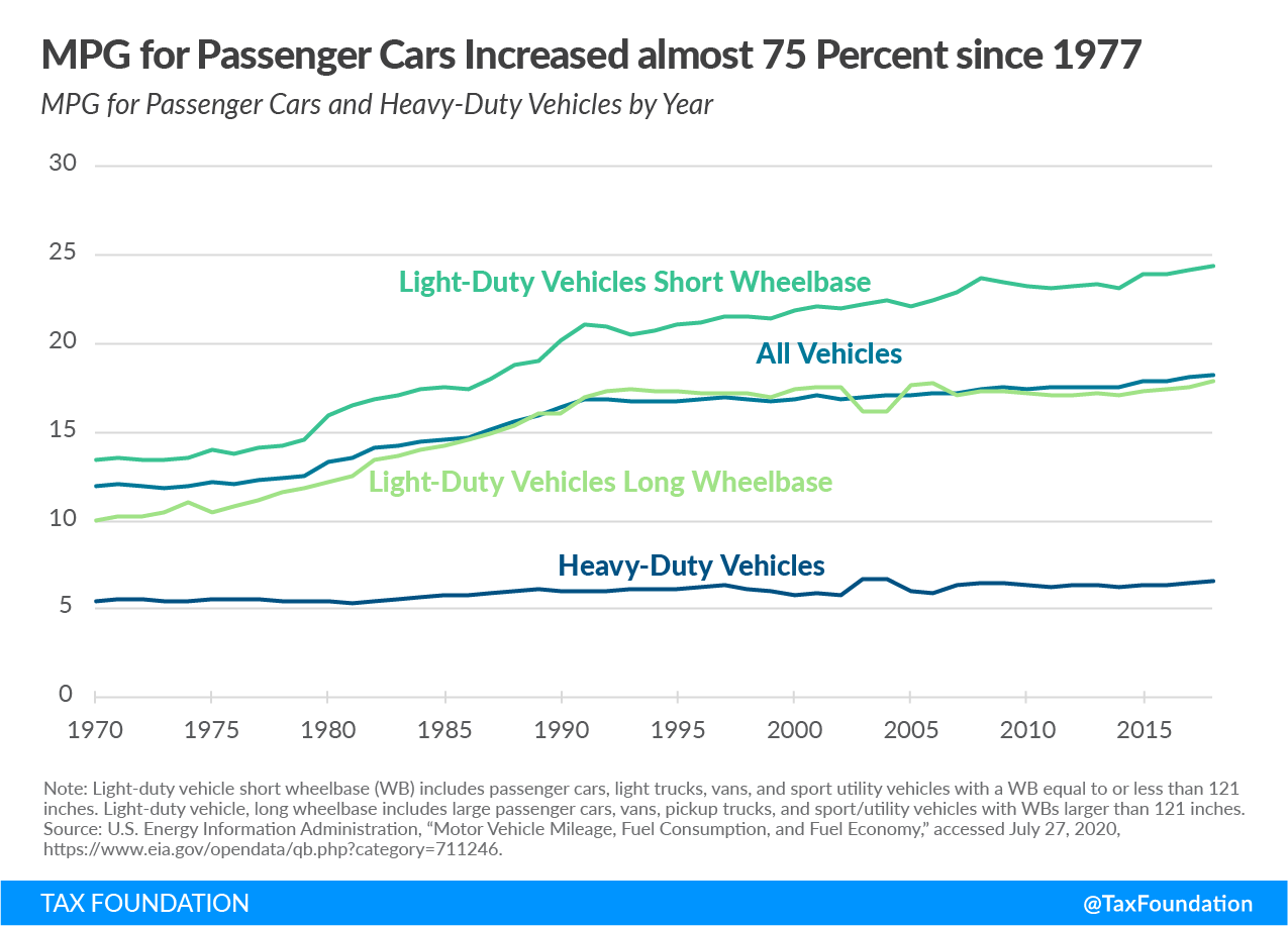 Miles per gallon for passenger cars has increased by 75 percent since 1977