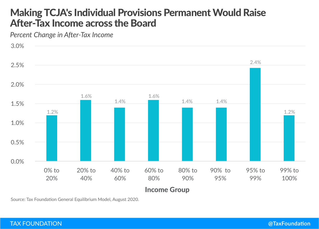 Making the Tax Cuts and Jobs Act TCJA individual provisions permanent would raise after-tax income across the board