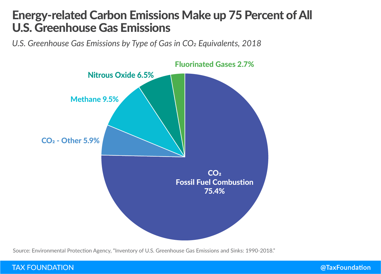 Energy-related carbon emissions make up 75 percent of all US greenhouse gas emissions