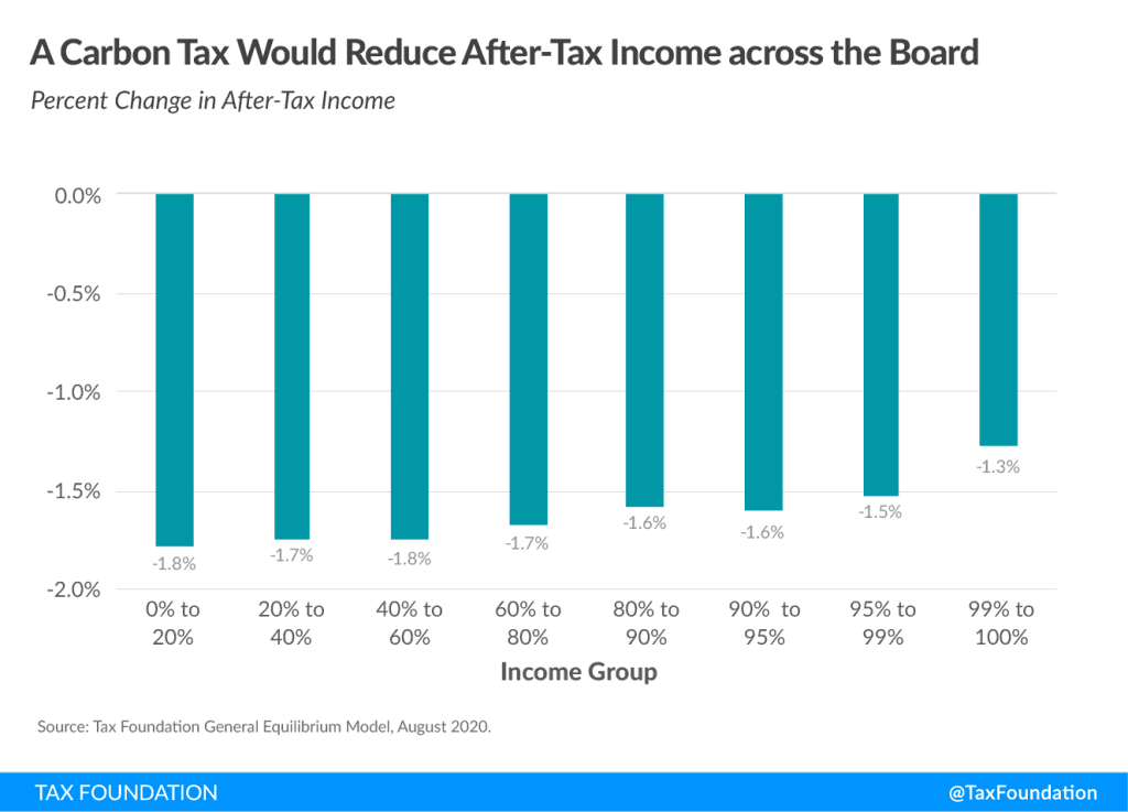 A US carbon tax would reduce after-tax income across the board