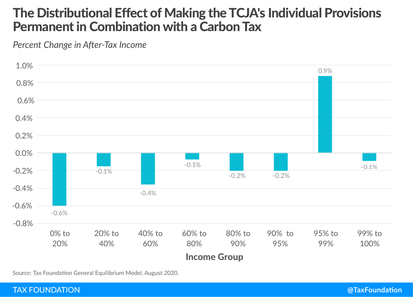 The distributional effect of making the Tax Cuts and Jobs Act TCJA individual provisions permanent in combination with a US carbon tax