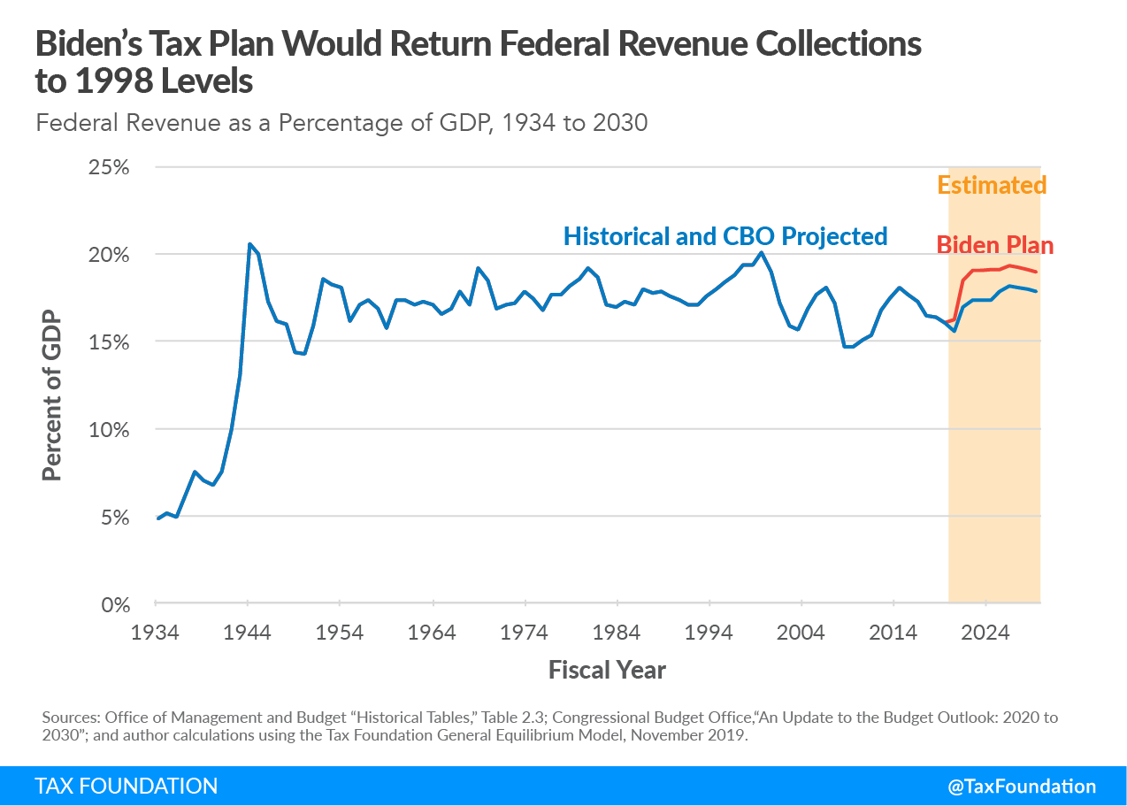 Biden’s tax plan would be the one of the largest tax increase since the 1940s and one of the largest tax increases not associated with wartime funding, Biden's tax plan in historical context