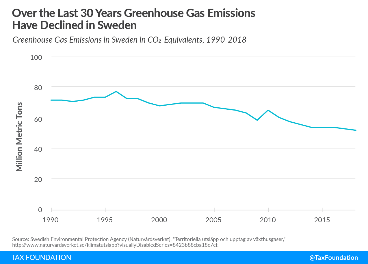 greenhouse gas emissions Sweden carbon tax