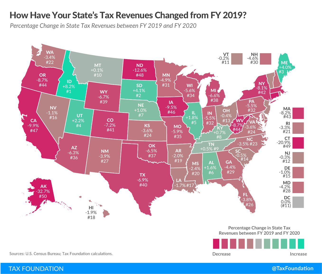 How have your state's tax revenues changed in FY 2020 compared to FY 2019? State revenue collections beat state revenue expectations in FY 2020 despite coronavirus pandemic and economic downturn