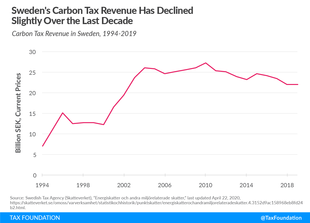 greenhouse gas emissions Sweden carbon tax