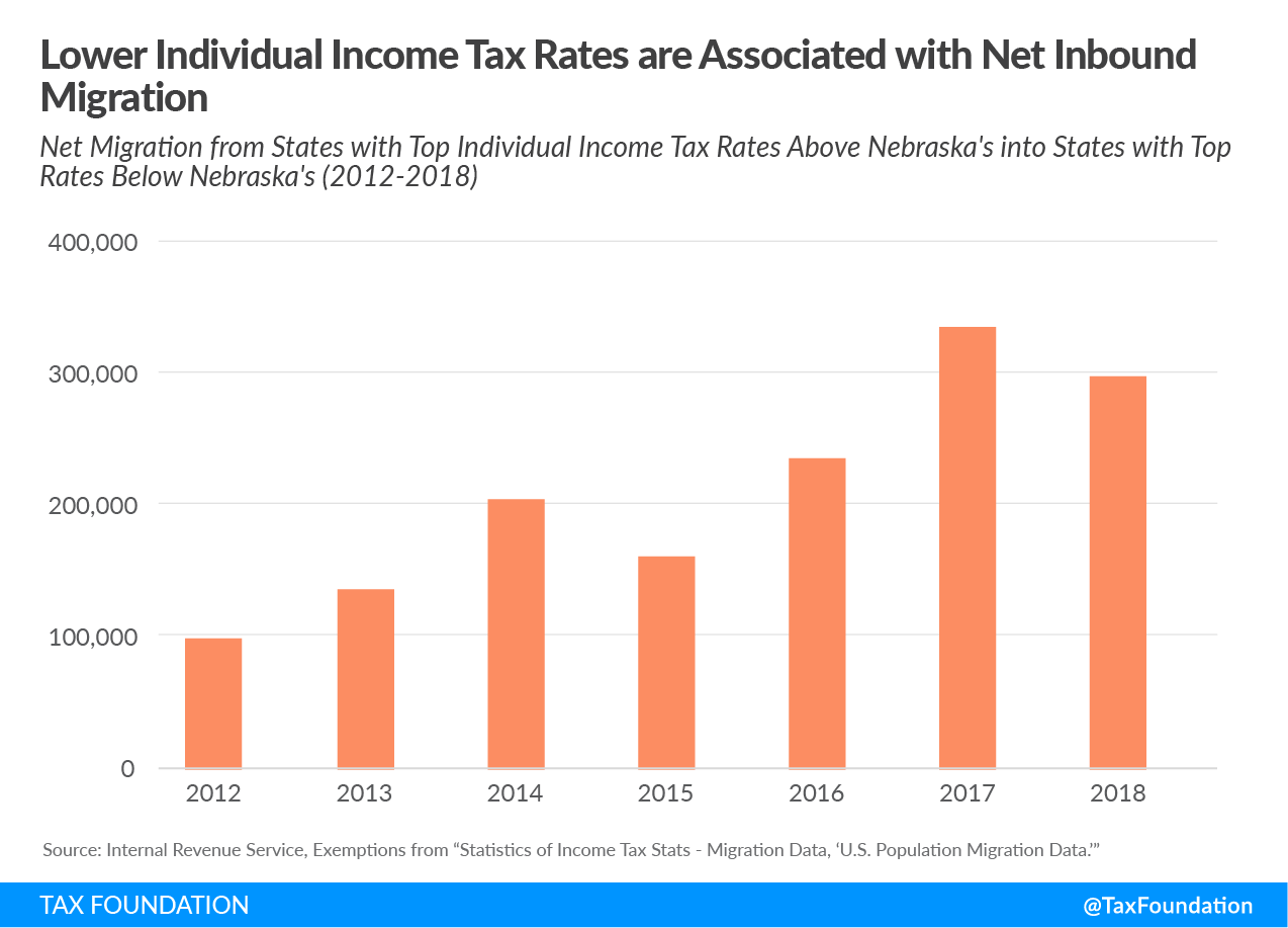 Lower Individual Income Tax Rates Associated with Net In-Migration