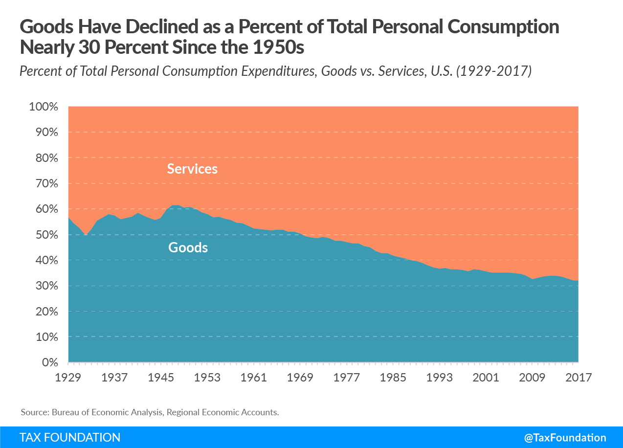 Goods Have Declined as a Percent of Total Personal Consumption Nearly 30 Percent Since the 1950s