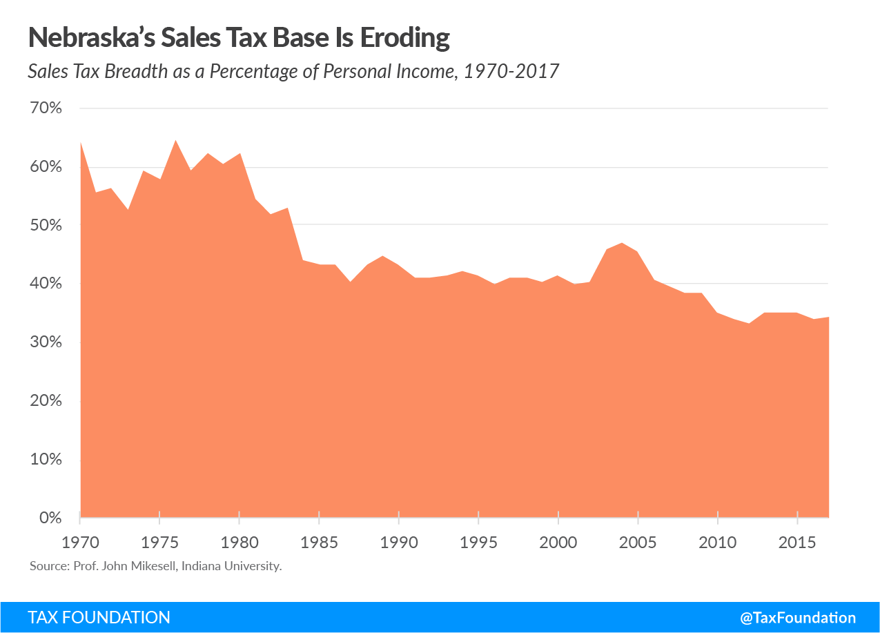 Nebraska’s Sales Tax Base Is Eroding