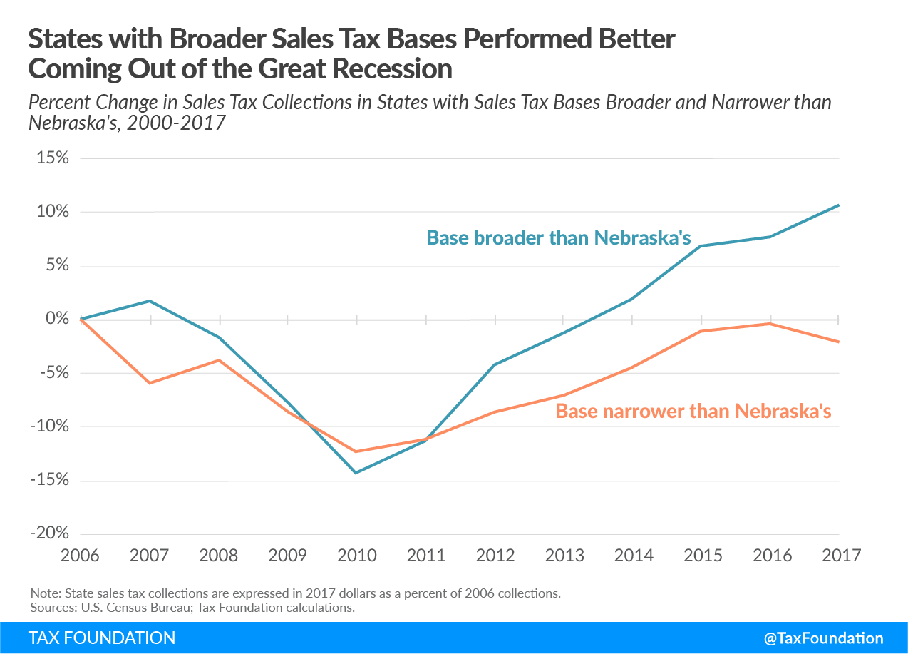States with Broader Sales Tax Bases Performed Better Coming Out of the Great Recession