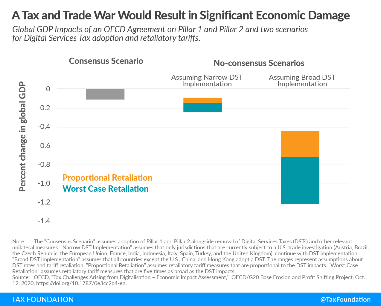 A tax and trade war would result in significant economic damage. OECD Pillar 1 OECD Pillar 2 OECD BEPS OECD impact assessment, digital services tax adoption and retaliatory tariffs