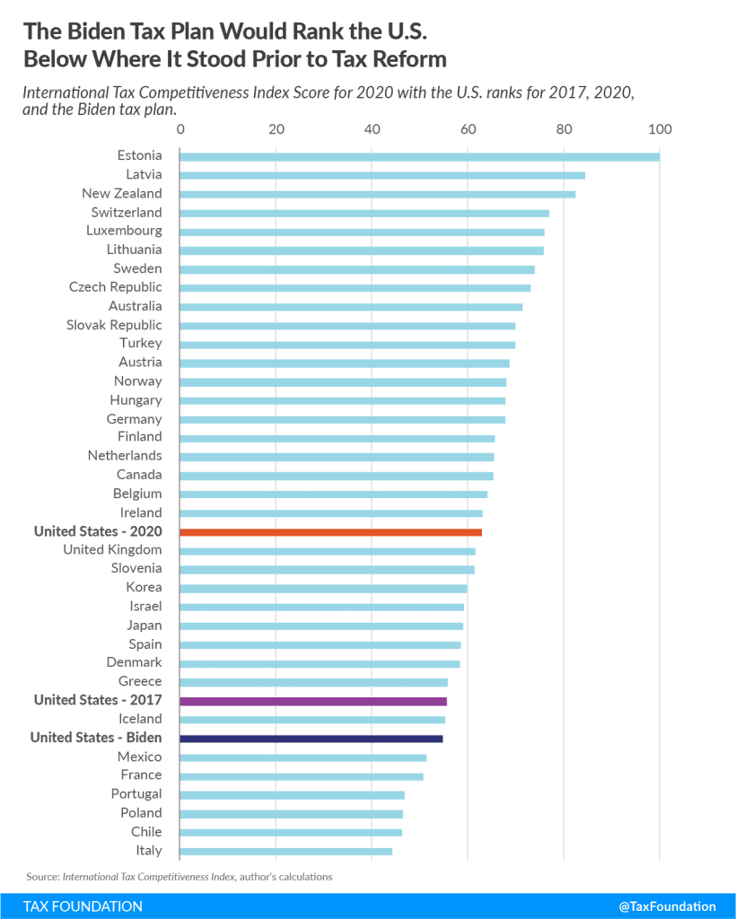 Biden’s Tax Plan And U.S. Competitiveness | Tax Foundation