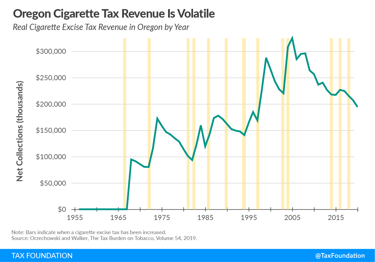 Oregon cigarette tax revenue is volatile, Oregon cigarette tax, Oregon tax on nicotine, Oregon vaping tax, Oregon Measure 108