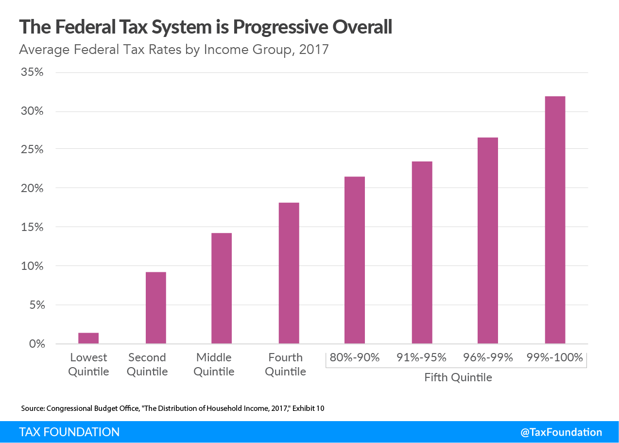 The US federal tax system is progressive overall