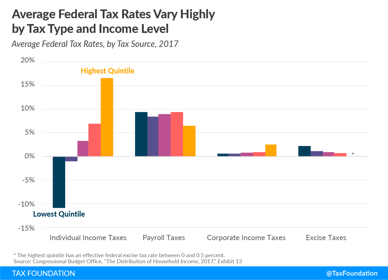 average-federal-tax-rates-vary-highly-by-tax-type-and-income-level