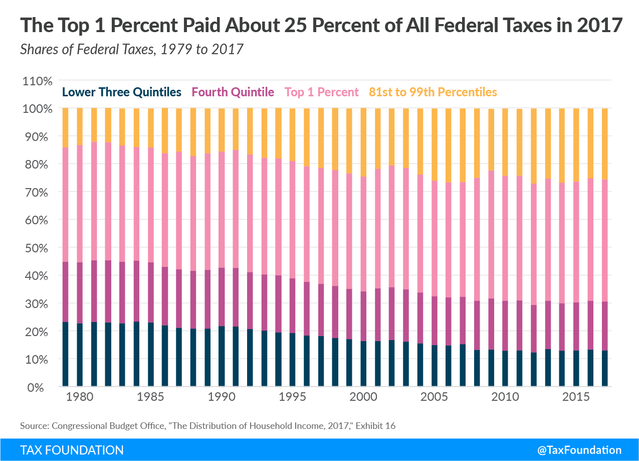 Top-1-percent-of-taxpayers-pay-about-25-percent-of-all-federal-taxes-in-2017