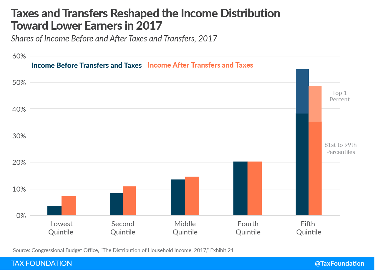 CBO_4-Taxes-and-Transfers-reshaped-the-income-distribution