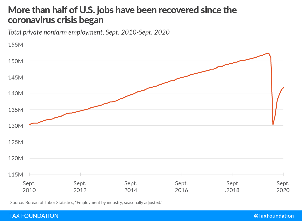 More than half of US jobs lost during the coronavirus pandemic have been recovered