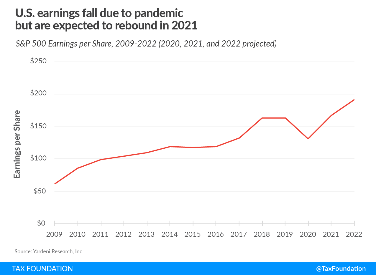 US earnings fall due to the coronavirus pandemic but are expected to rebound next year