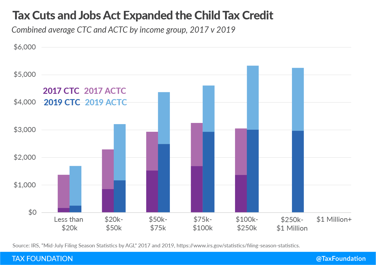 Trump Tax Cuts Benefited Who Average Combined Child Tax Credit After Tax Cuts and Jobs Act