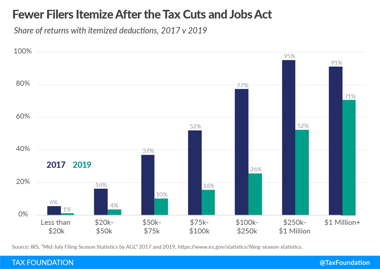 Trump Tax Cuts Benefited Who Fewer Filers Itemize After the Tax Cuts and Jobs Act