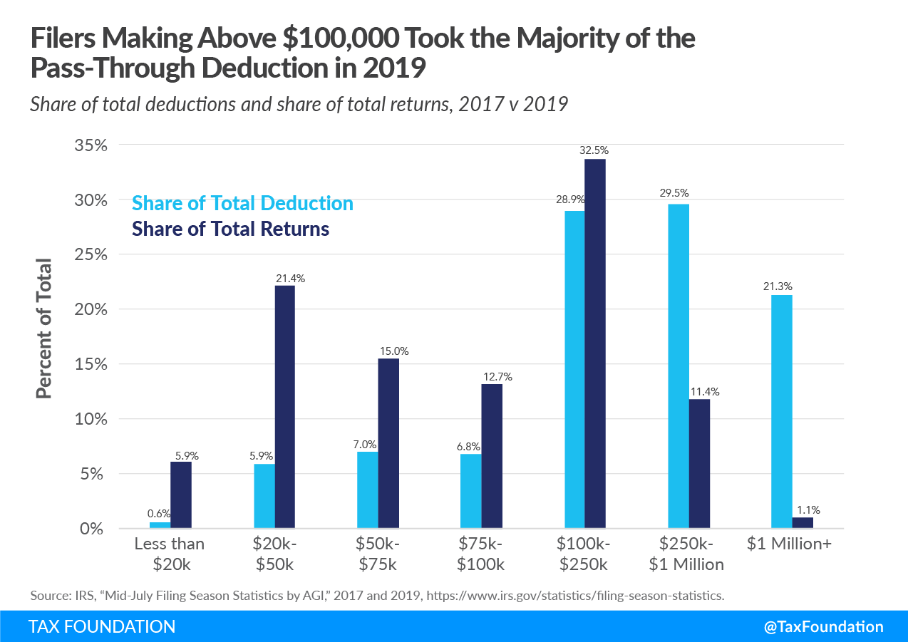 Trump Tax Cuts Benefited Who Filers Making Above $100,000 Take the Majority of the Pass-Through Deduction Section 199A