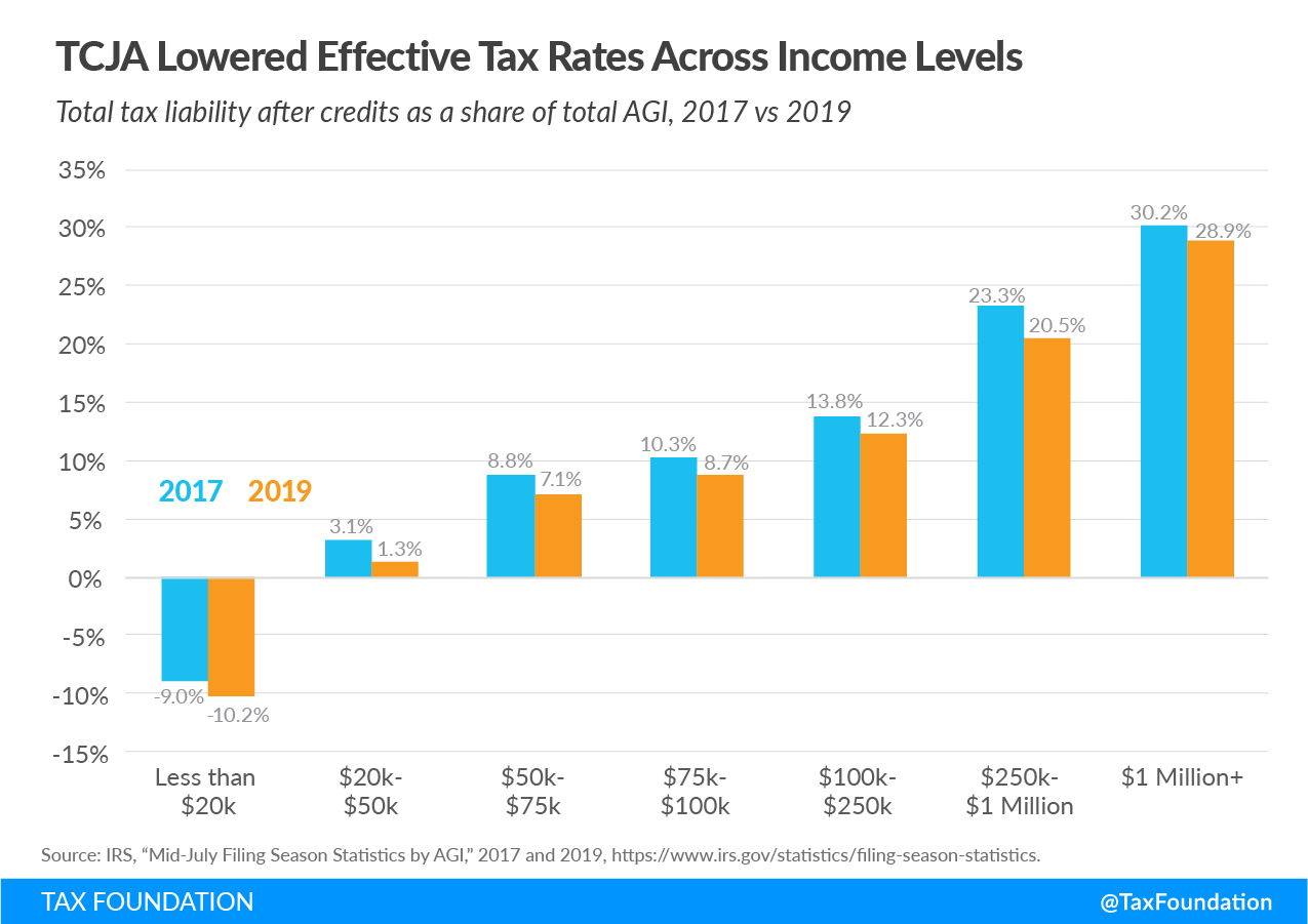 Trump Tax Cuts Benefited Who? Tax Cuts and Jobs Act lowered effective tax rates across income levels, Trump Tax Cuts Middle Class 