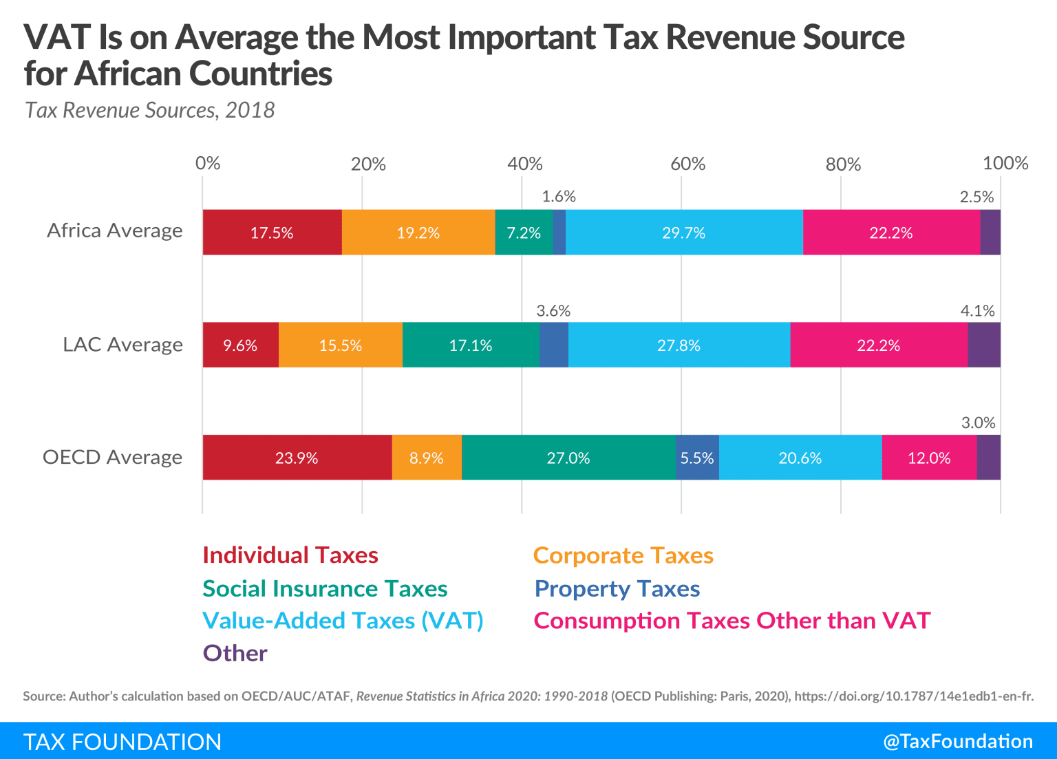 Tax Revenue in African Countries Tax Foundation