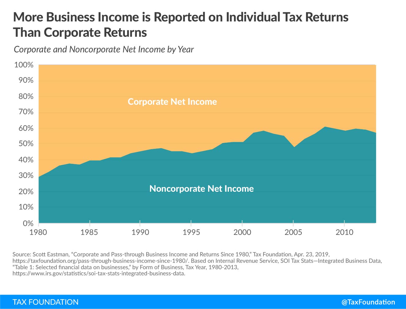 More Business Income Is Reported on Individual Tax Returns Than Corporate Returns