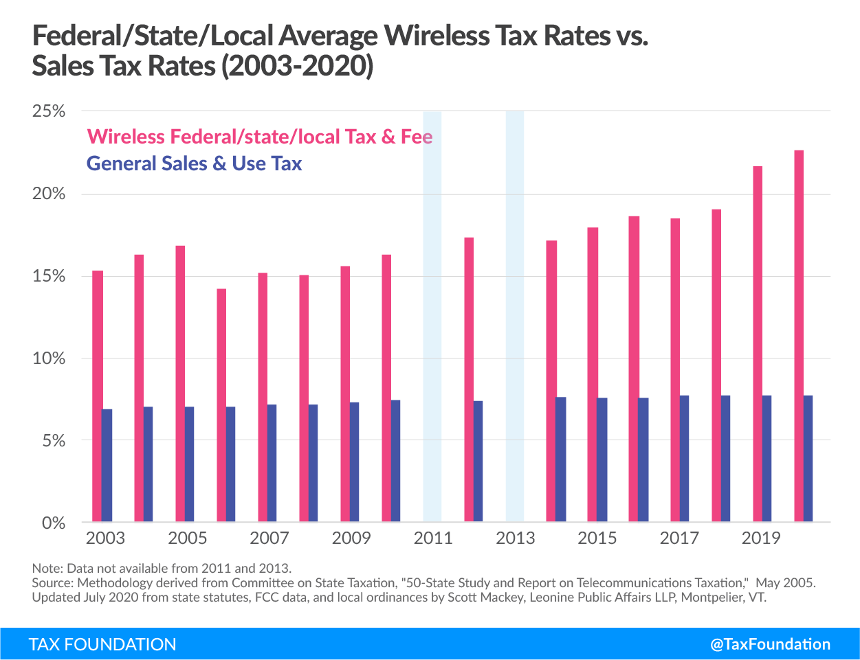 Federal/state/local average wireless tax rates vs. sales tax rates (2003-2020). Wireless taxes, cell phone tax rates, cell phone surcharges, cell phone bill