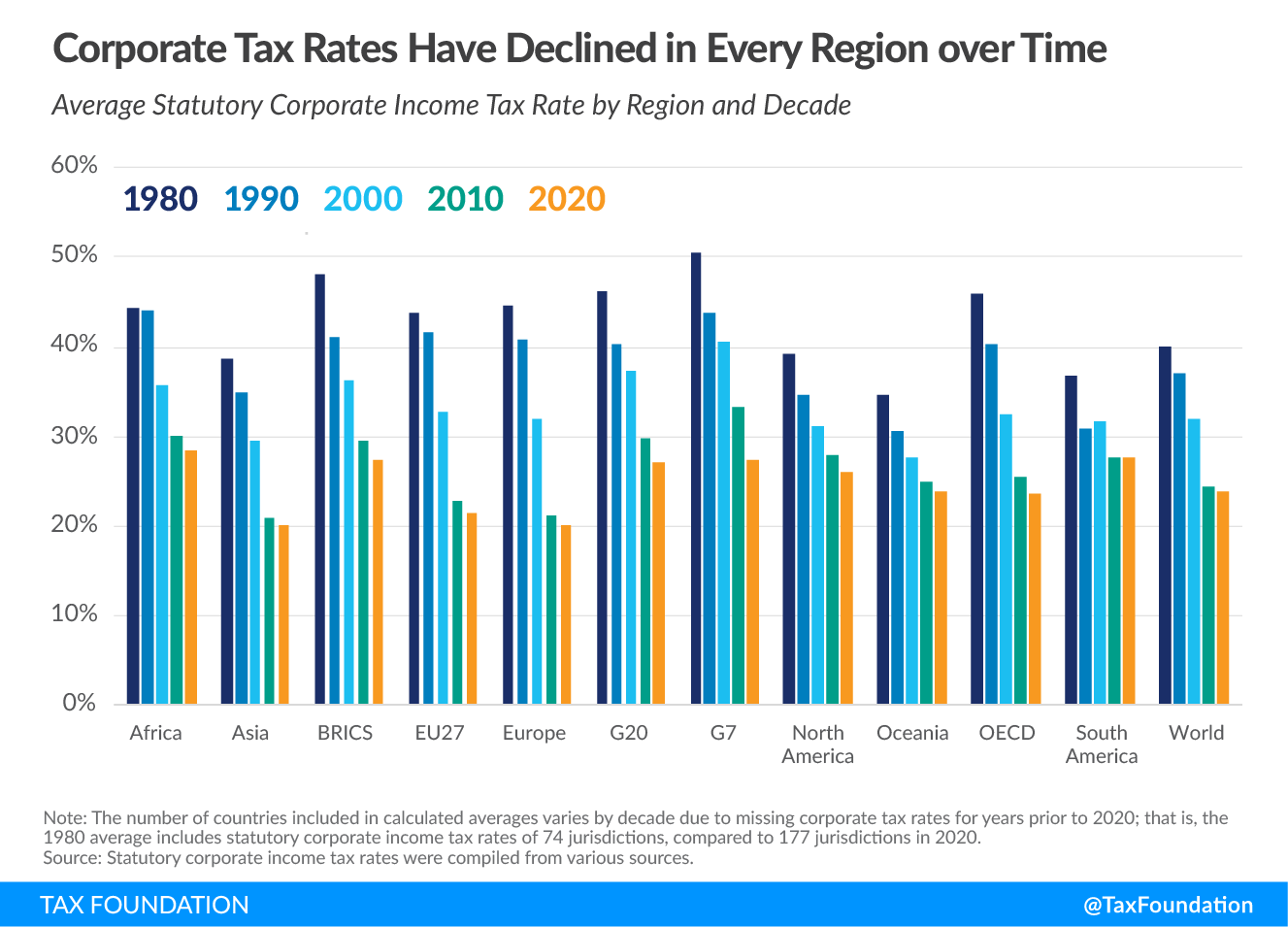 Corporate tax rates have declined in every region around the world over time. 2020 corporate tax rates around the world, 2020 corporate tax trends