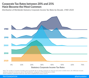 Corporate tax rates between 20 percent and 25 percent are most common. 2020 corporate tax rates around the world, 2020 corporate tax trends