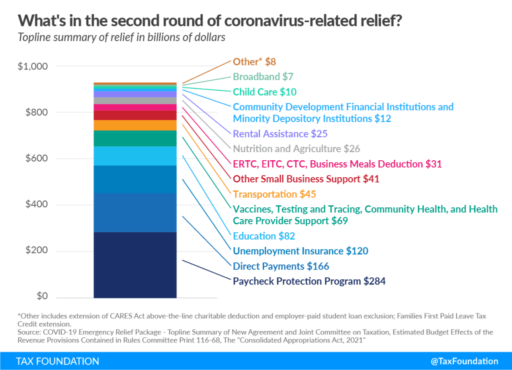 COVID-19 Relief Package FAQ | COVID Relief | Tax Foundation