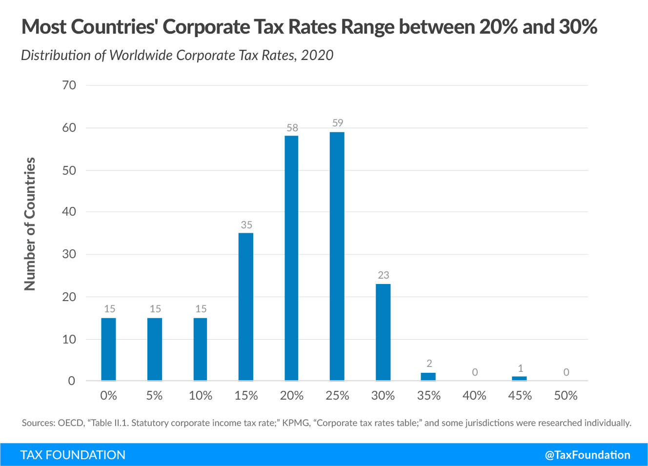 Most countries' corporate tax rates range between 20 percent and 30 percent. 2020 corporate tax rates around the world, 2020 corporate tax trends