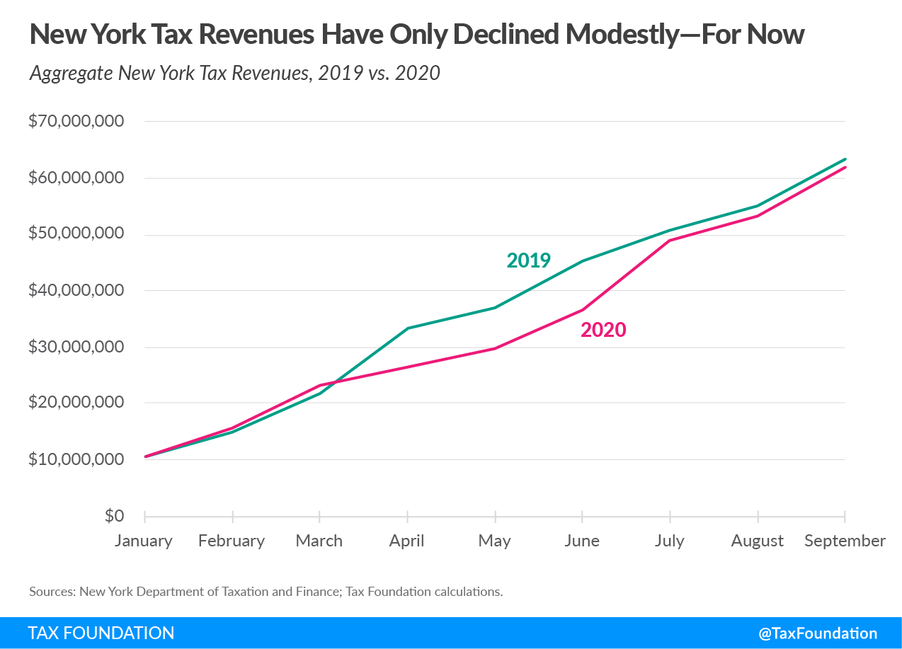 New York tax revenues have only declined modestly-for now. New York budget gap and options for New York Revenue Shortfall and New York Fiscal Crisis