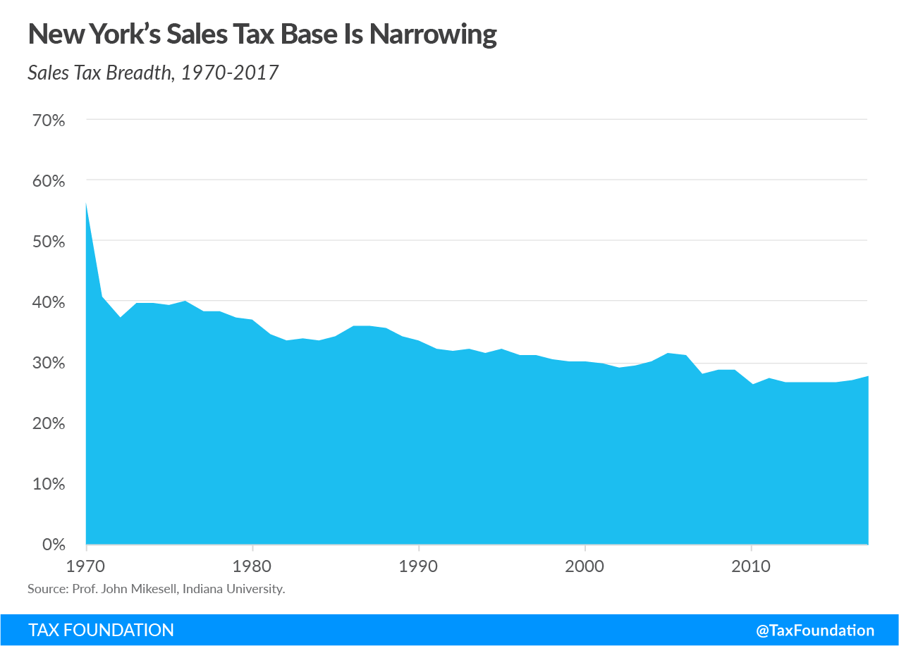 New York sales tax base is narrowing, New York budget gap, New York revenue shortfall, New York fiscal crisis