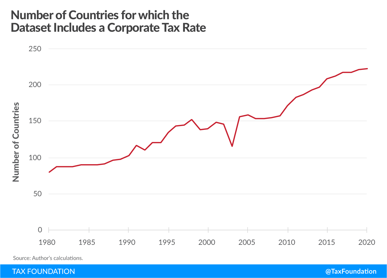 Number of Countries for which the Dataset Includes a Corporate Tax Rate, 2020 corporate tax rates around the world, 2020 corporate tax trends