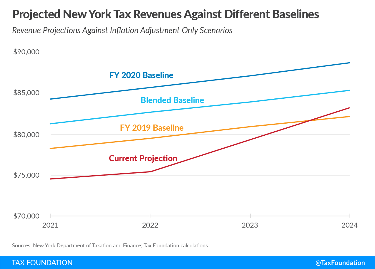 Projected New York Tax Revenues Against Different Baselines, New York Budget Gap and Options for New York Revenue Shortfall and New York Fiscal Crisis
