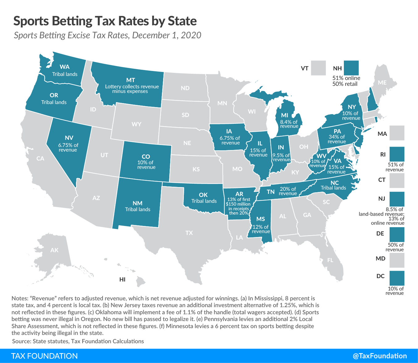 Super Bowl Sports Betting and State Tax Revenue