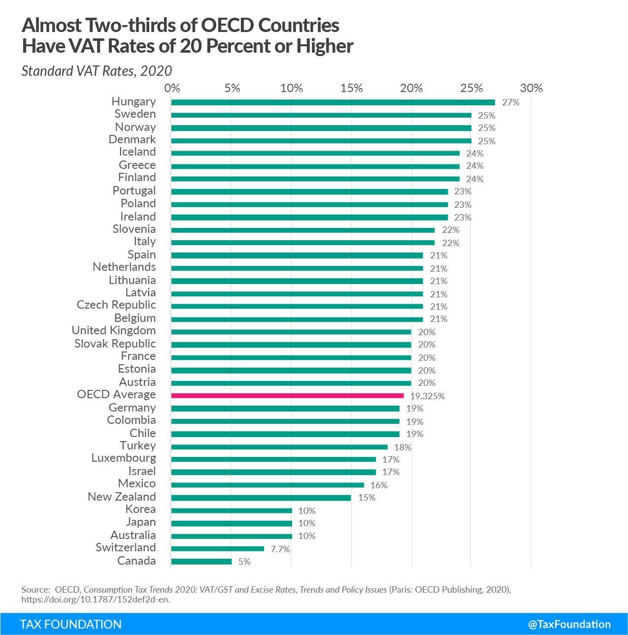 Almost Two-thirds of OECD Countries Have VAT Rates of 20 Percent or Higher Consumption taxes in the OECD consumption tax trends, Sales tax vs. VAT. Excise tax trends