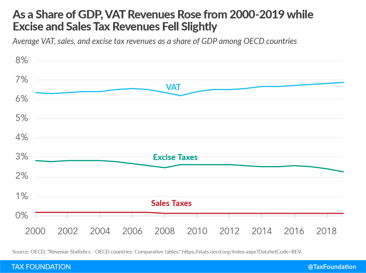 As a Share of GDP, VAT Revenues Rose from 2000-2019 while Excise and Sales Tax Revenues fell slightly Consumption taxes in the OECD consumption tax trends, Sales tax vs. VAT. Excise tax trends