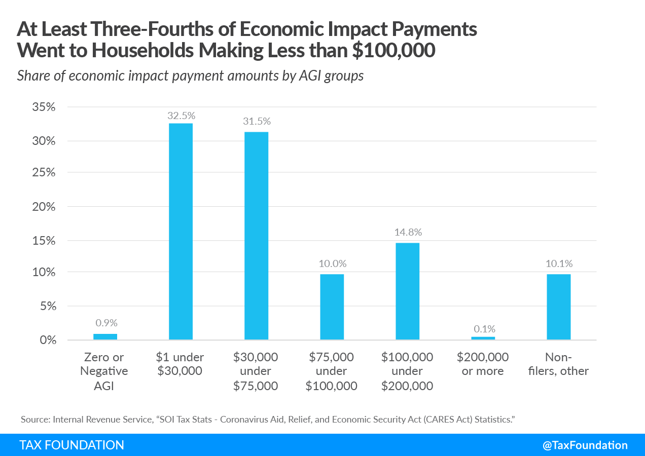 At least three-fourths of economic impact payments went to households making less than $100,000. US Treasury IRS Data coronavirus economic relief packages