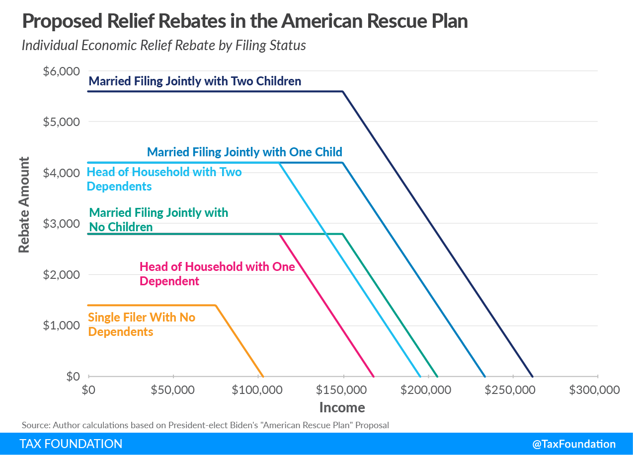 Biden stimulus plan Biden Covid relief plan Biden coronavirus relief plan proposed stimulus checks (relief rebates or direct payments to individuals) in American Rescue Plan