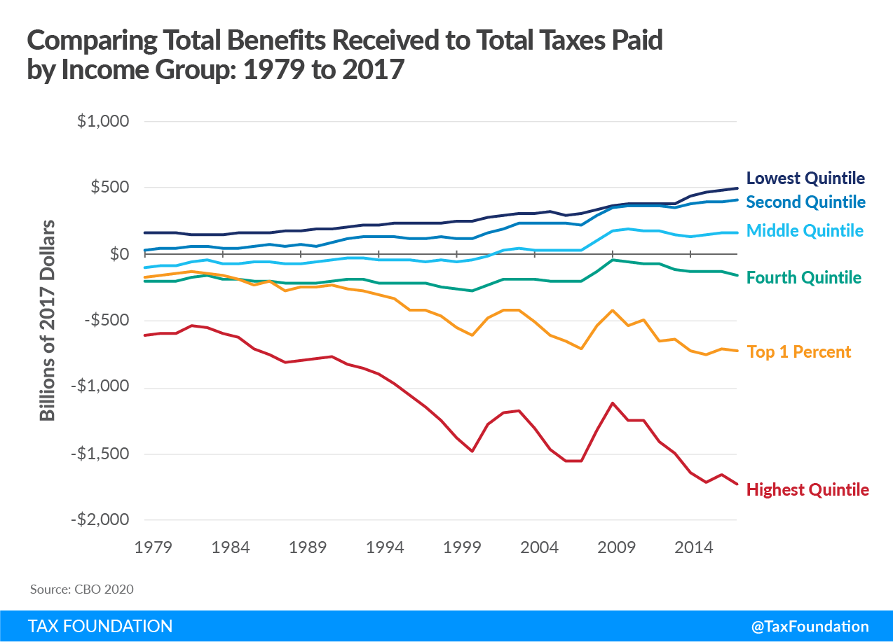 Biden fiscal policy, Biden progressive federal taxes, Biden federal taxes, Biden income taxes. Comparing total benefits received to total taxes paid by income group 1979 to 2017 tax data