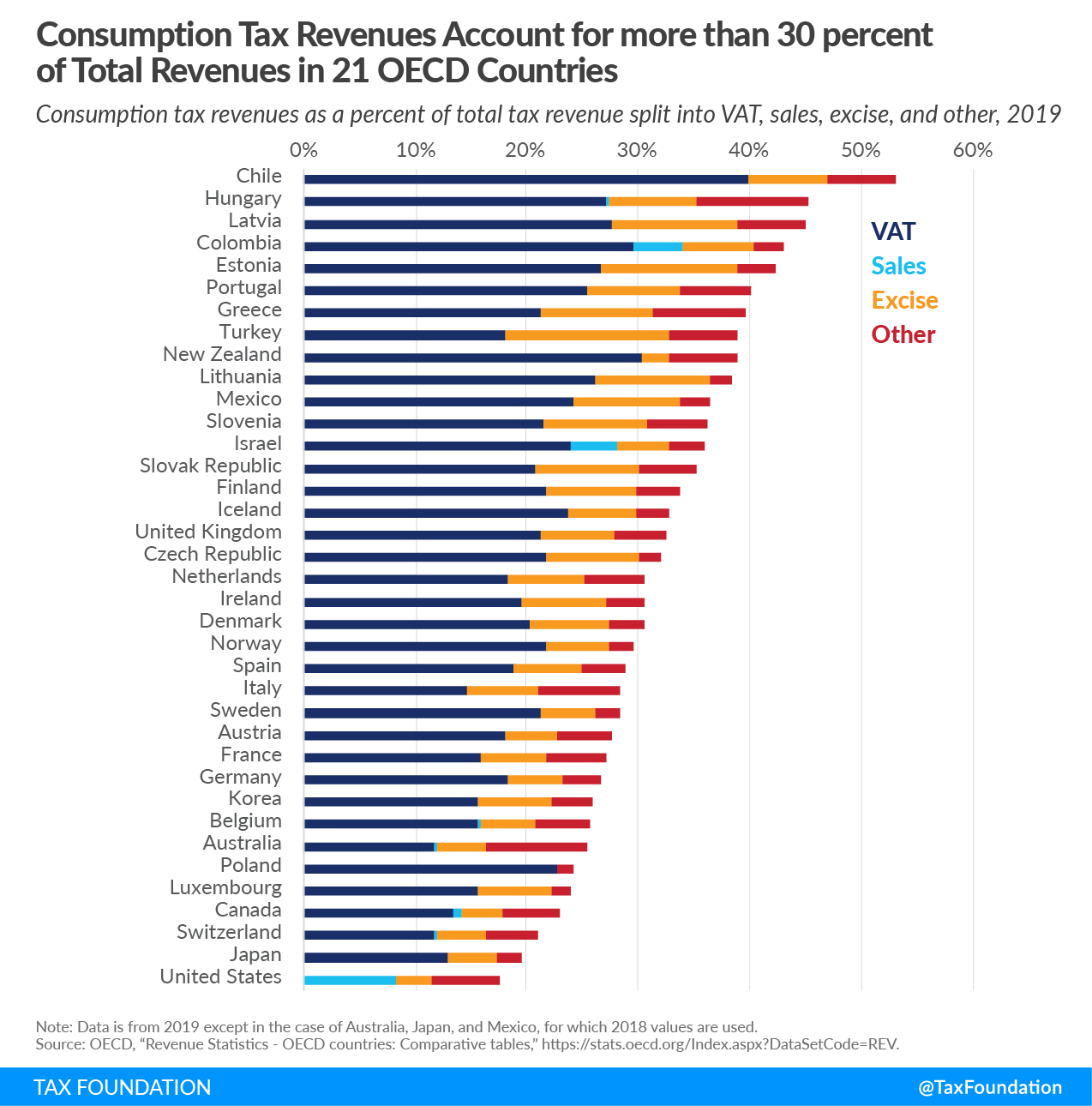 Consumption Tax Revenues Account for more than 30 percent of Total Revenues in 21 OECD Countries Consumption taxes in the OECD consumption tax trends, Sales tax vs. VAT. Excise tax trends